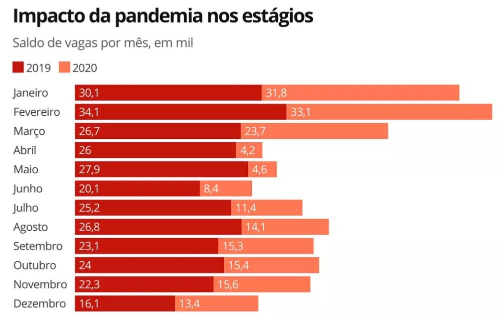 Com pandemia, vagas de estágio recuam 37% no país; confira lista com mais de 480 oportunidades
